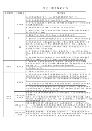 梁、板、柱配筋规范要求