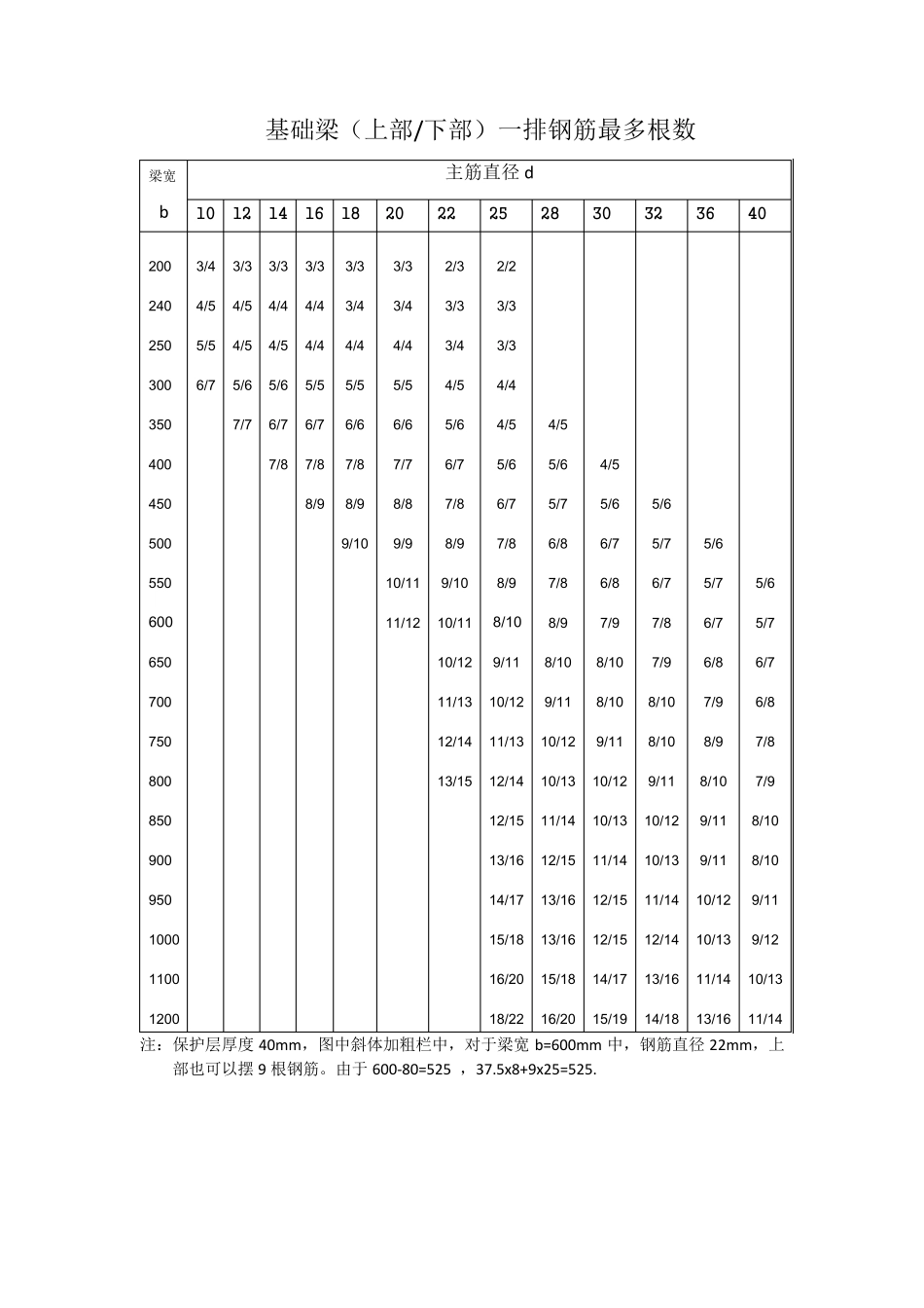 梁单排钢筋根数_第1页