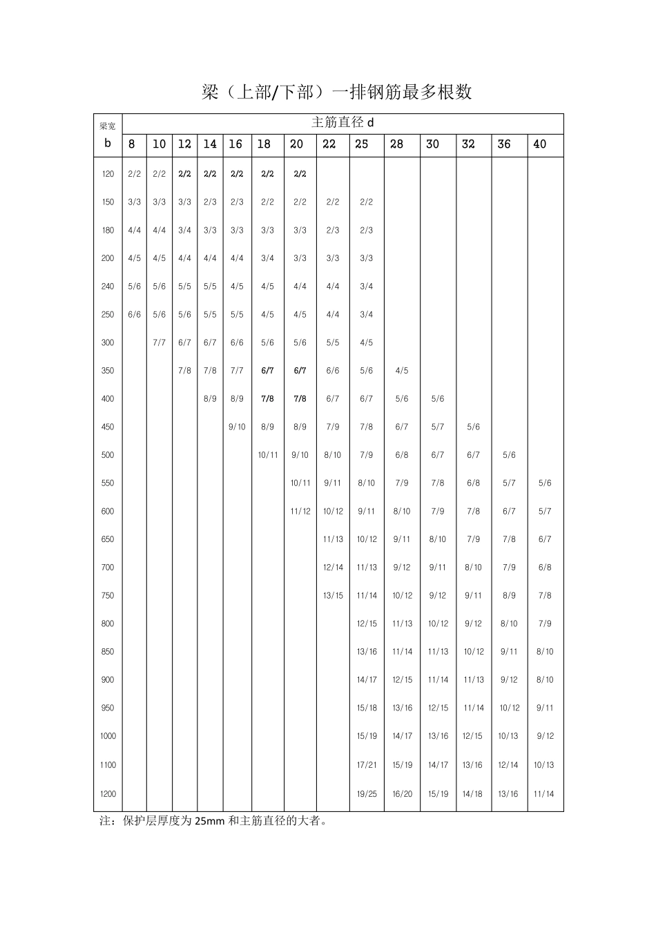 梁单排钢筋根数_第2页