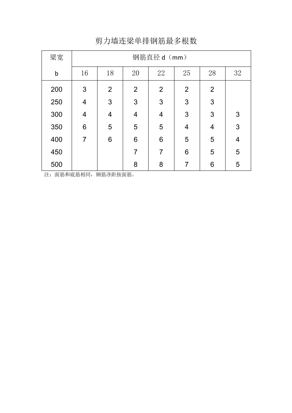 梁单排钢筋根数_第3页