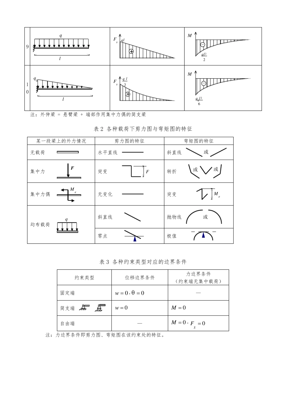 梁弯矩图梁内力图(剪力图和弯矩图)_第2页
