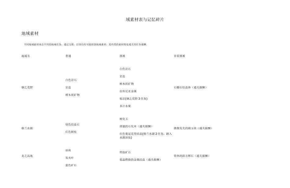 梦幻之星新星地域素材表与记忆碎片_第1页