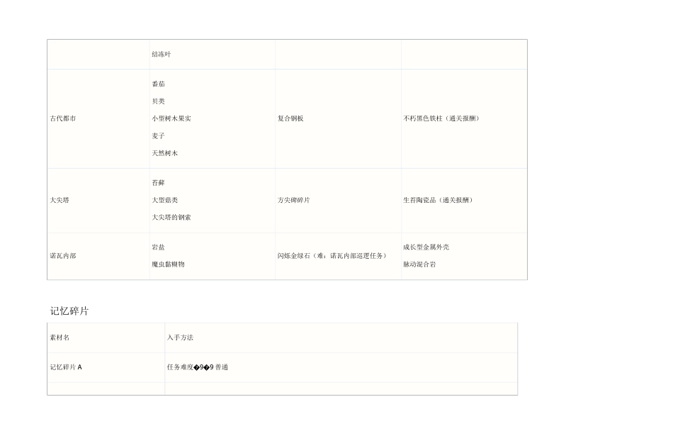 梦幻之星新星地域素材表与记忆碎片_第2页