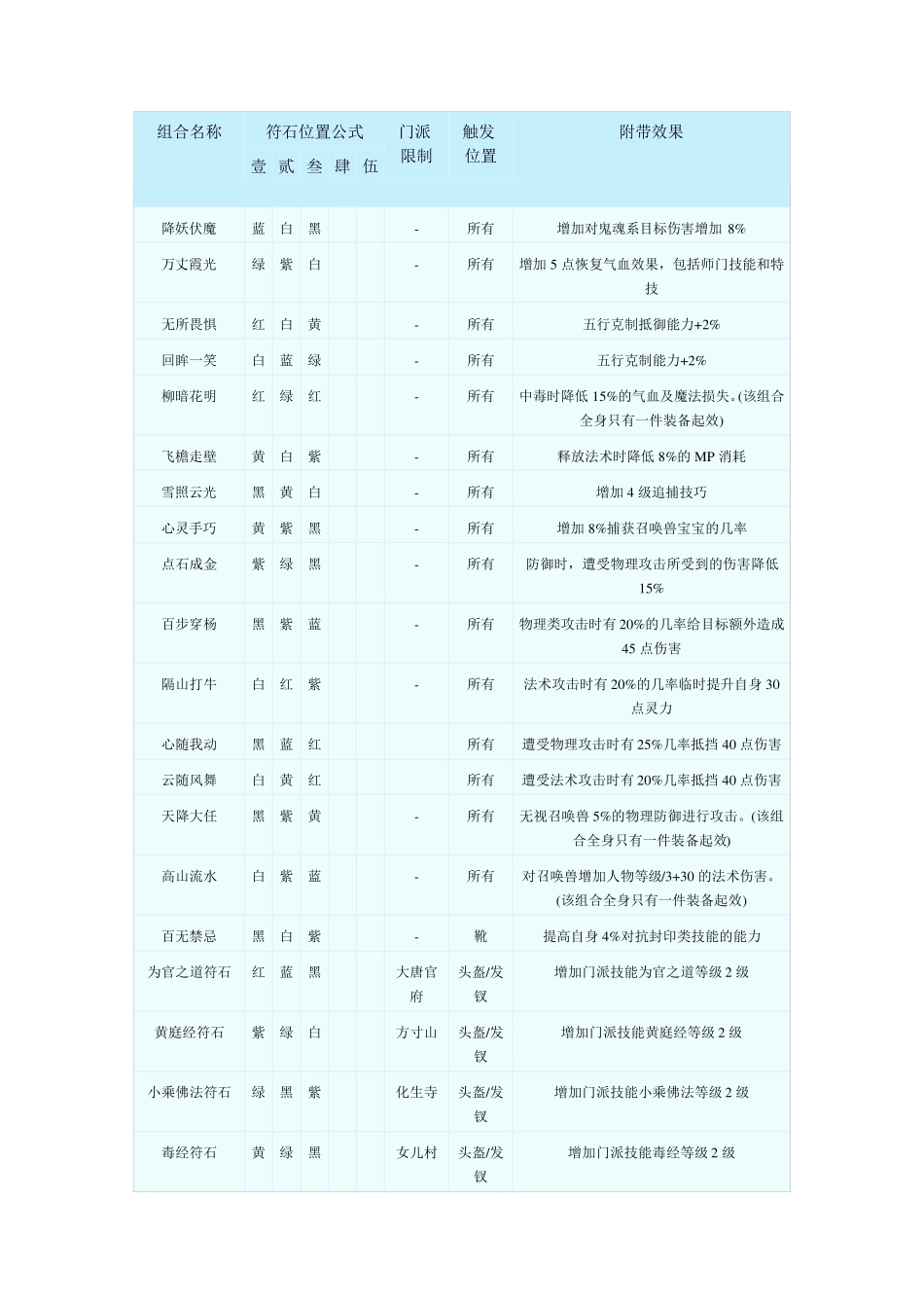 梦幻西游符石组合大全_第3页