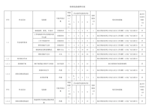 检修危险源辨识表