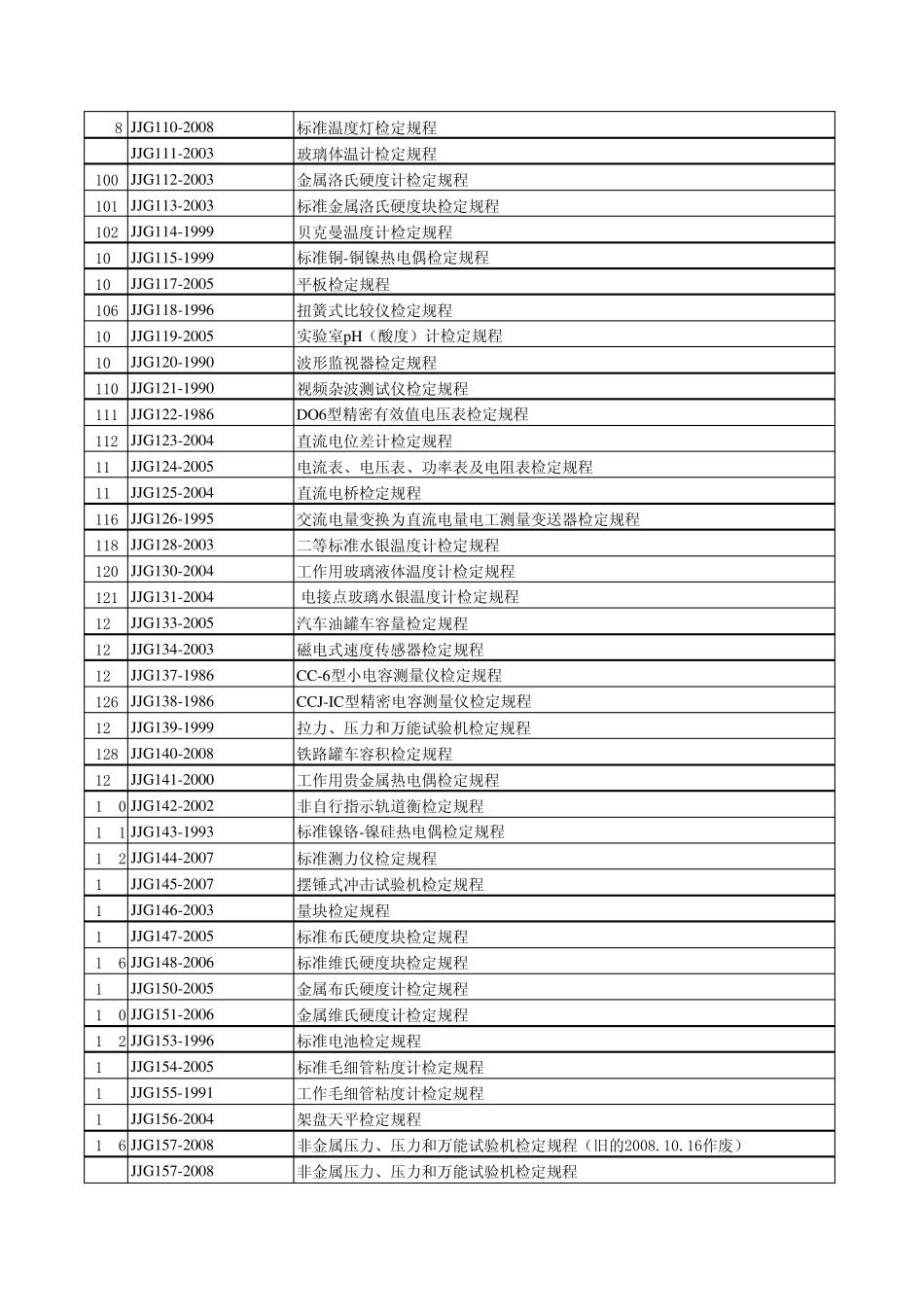 检定规程及资料目录_第3页