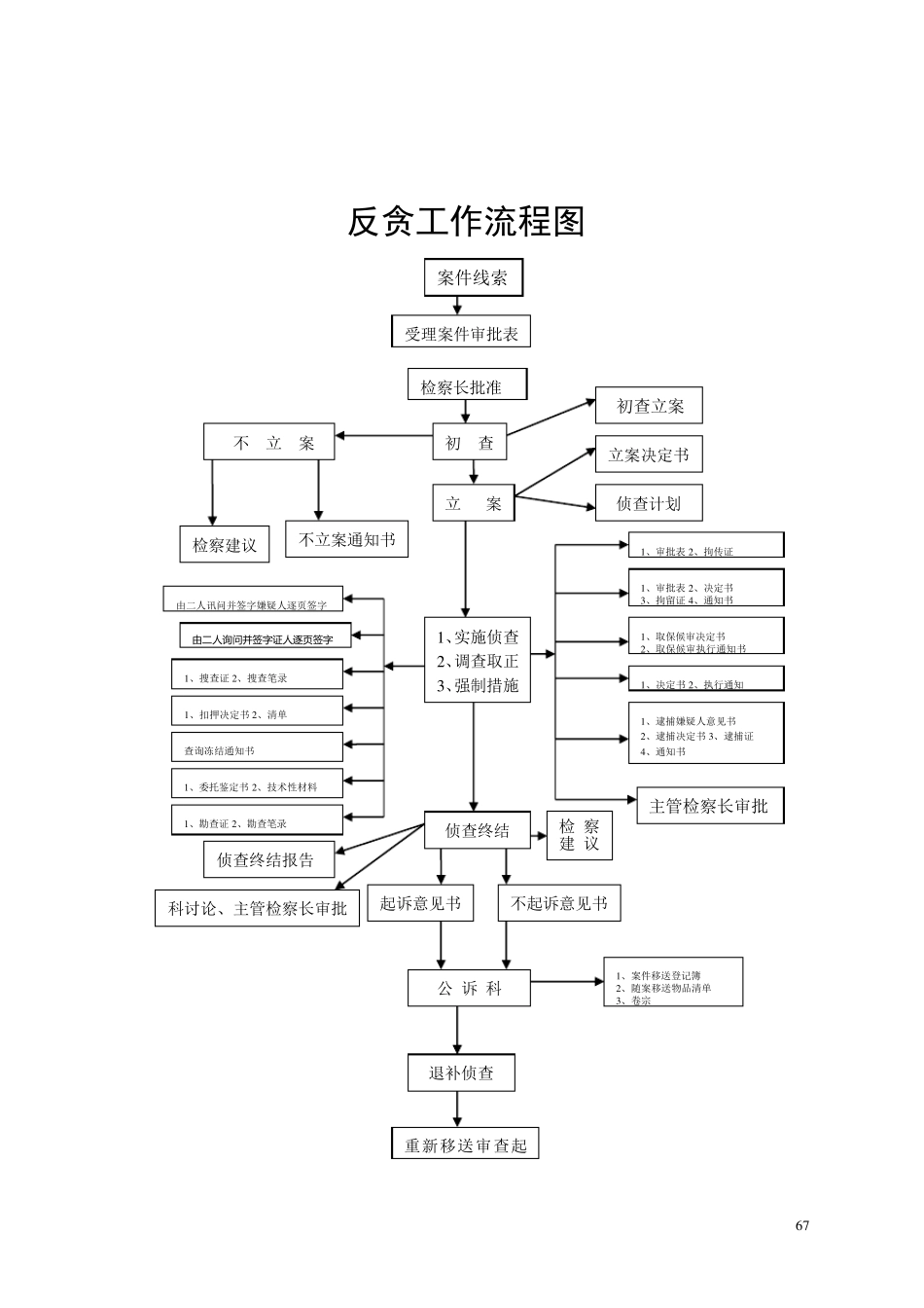 检察院主要工作流程图_第1页