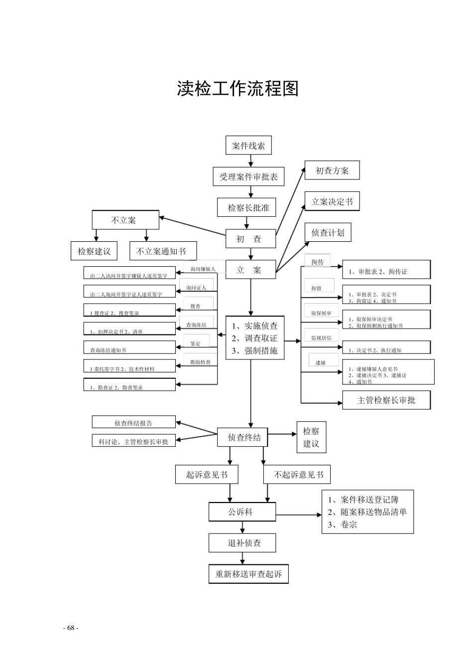 检察院主要工作流程图_第2页