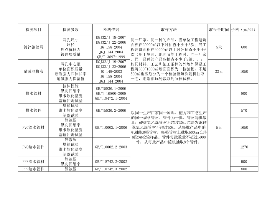 检测参数与标准_第2页