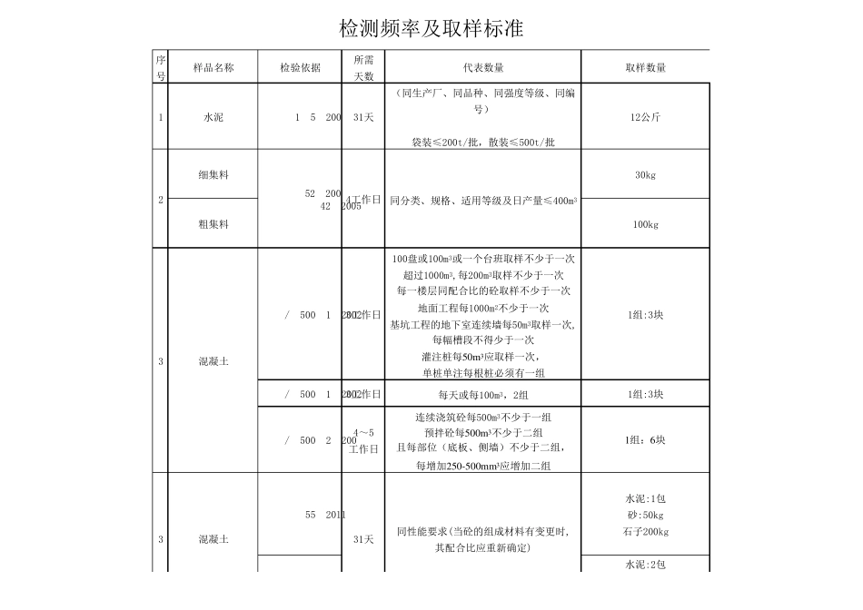 检测频率及取样标准_第1页