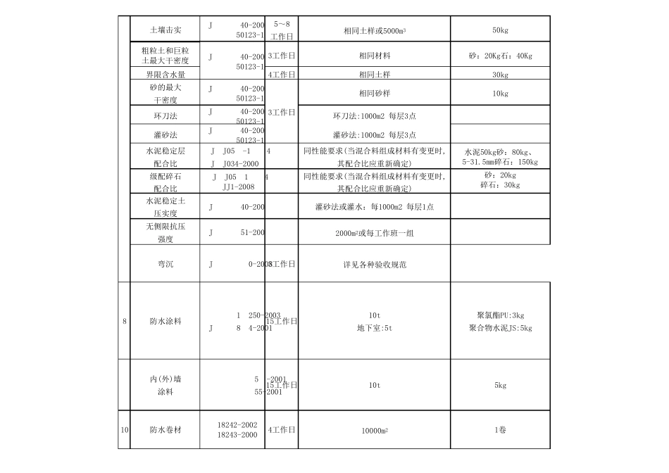 检测频率及取样标准_第3页