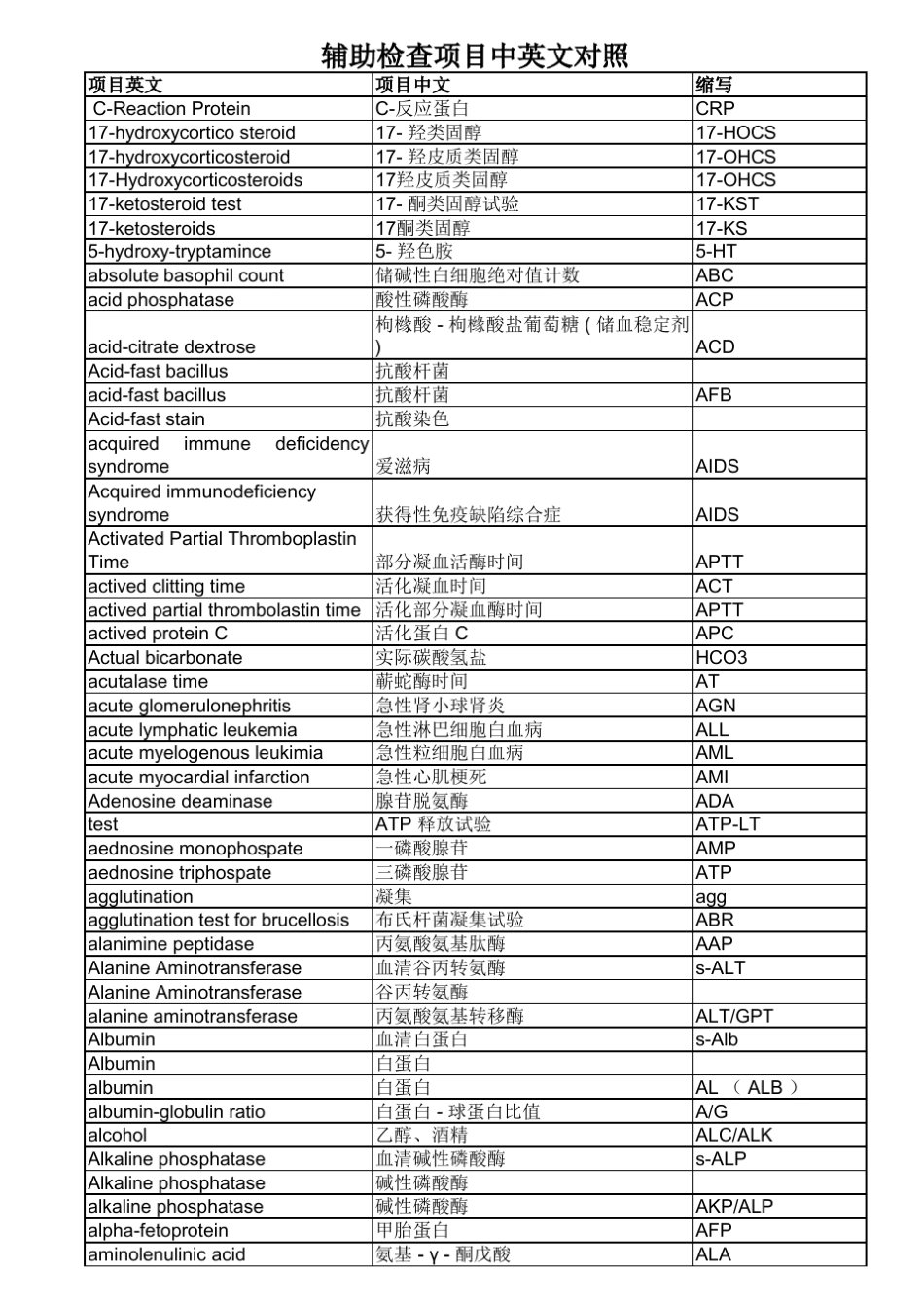 检验医学常用名词英文简称_第1页