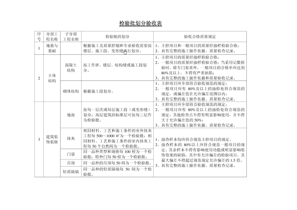 检验批划分及隐蔽划分_第1页