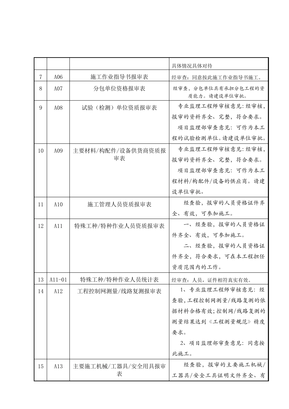 检验批监理评语_第2页