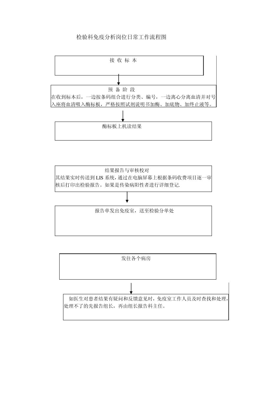 检验科各岗位日常工作流程图_第2页