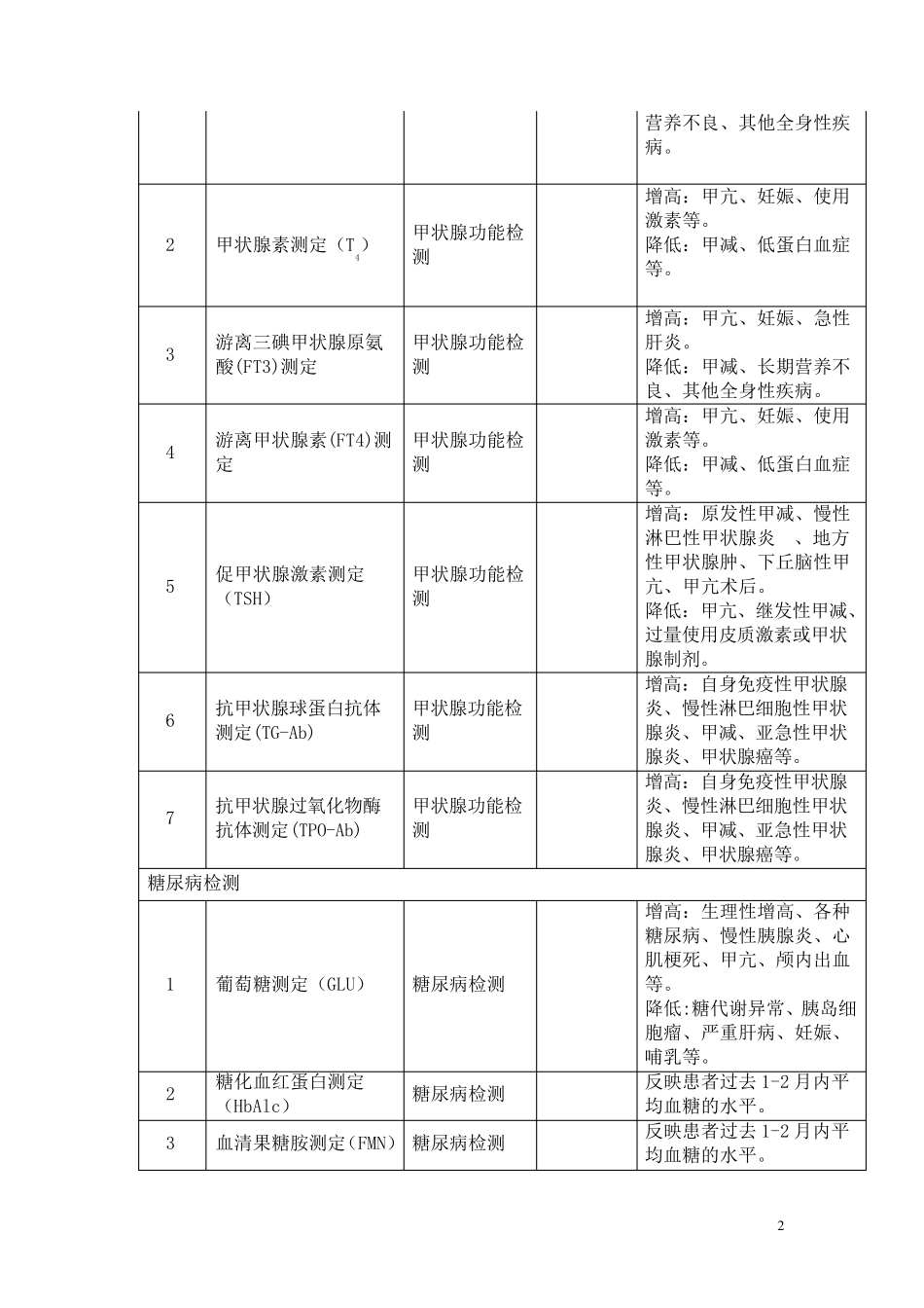 检验科检查项目适应症与禁忌症_第2页