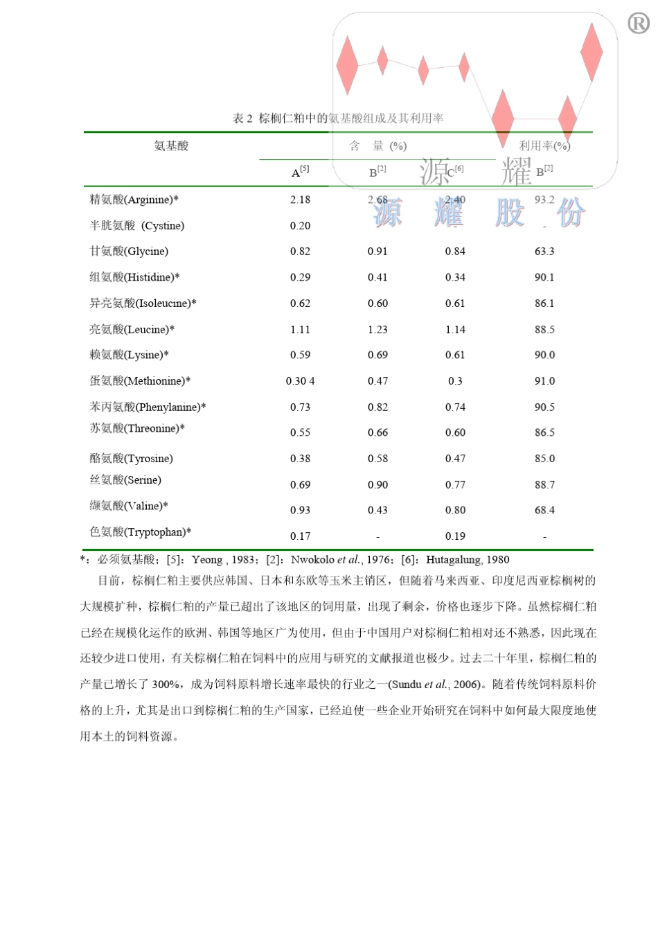 棕榈仁粕中的抗营养因子_第2页