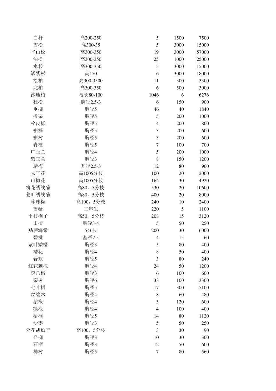 植物冠幅胸径统计表_第2页