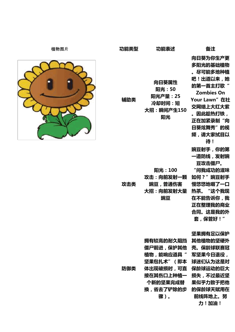 植物大战僵尸植物图鉴_第1页