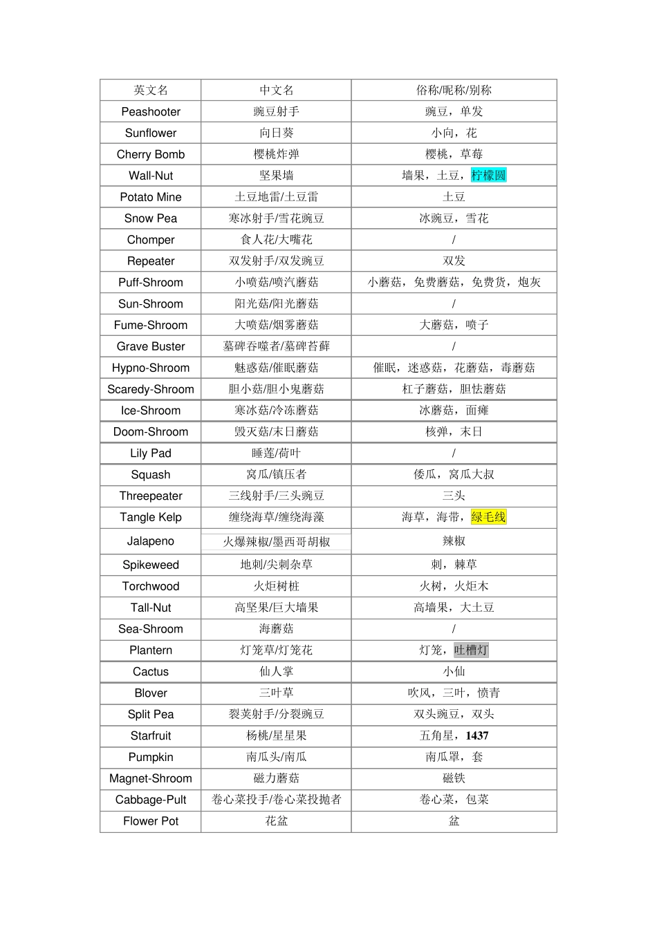 植物大战僵尸英文名_第1页
