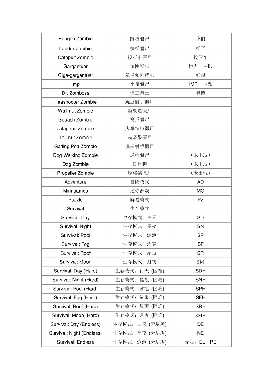 植物大战僵尸英文名_第3页