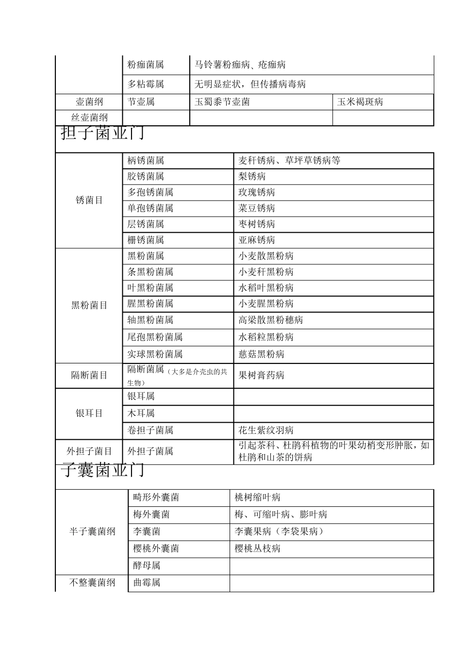 植物病害分类_第2页