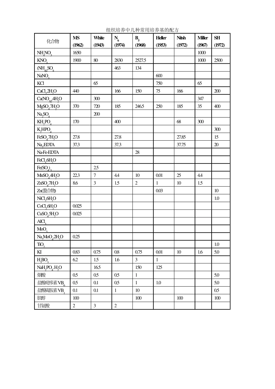 植物组织培养的培养基_第3页