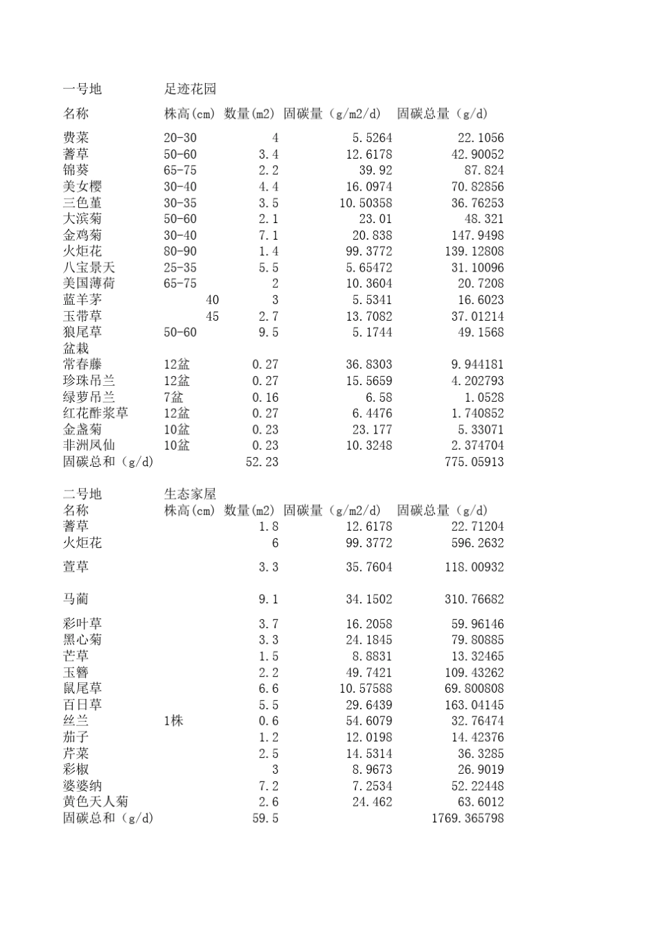 植物群落固碳计算_第1页
