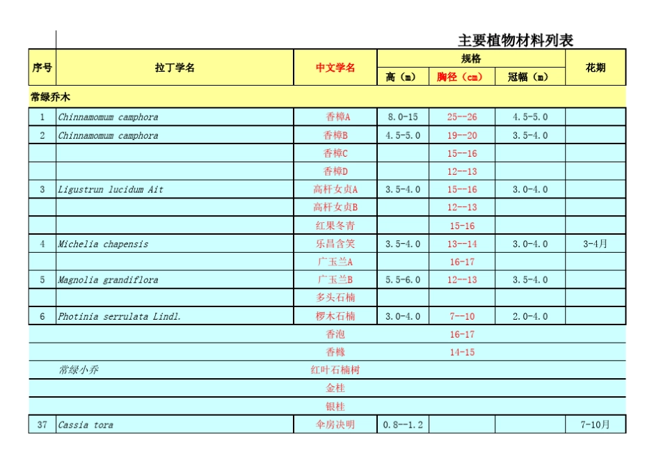 植物苗木表新_第1页
