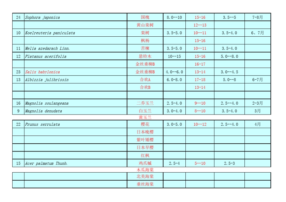 植物苗木表新_第3页