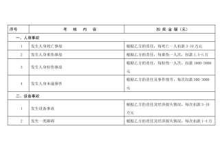 承包单位安全违约考核标准