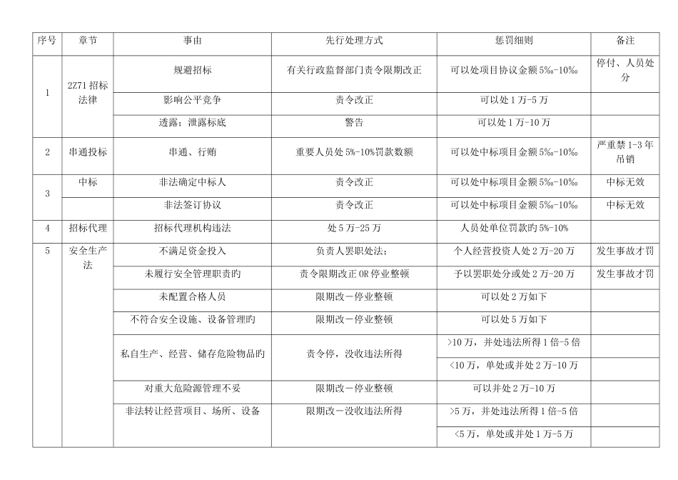 2025年二建法规罚款总结_第1页
