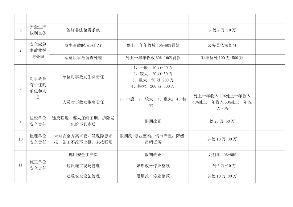 2025年二建法规罚款总结_第2页
