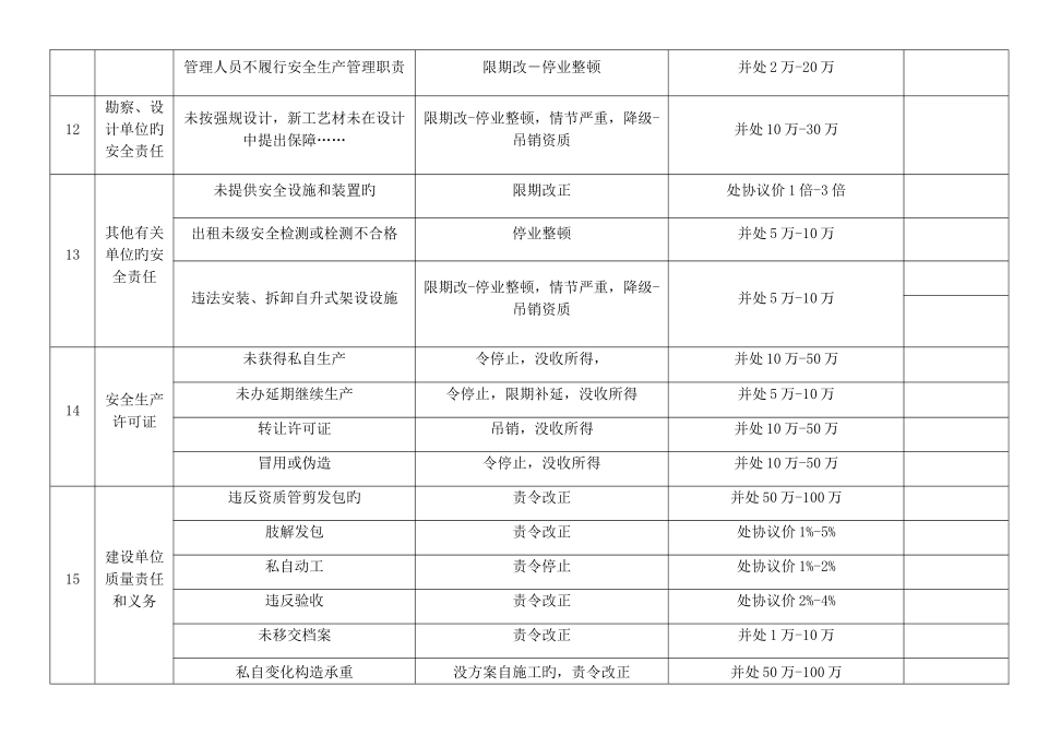 2025年二建法规罚款总结_第3页