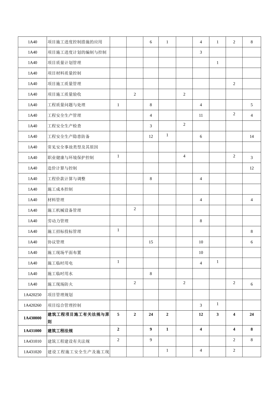 2025年一建建筑高频考点_第2页