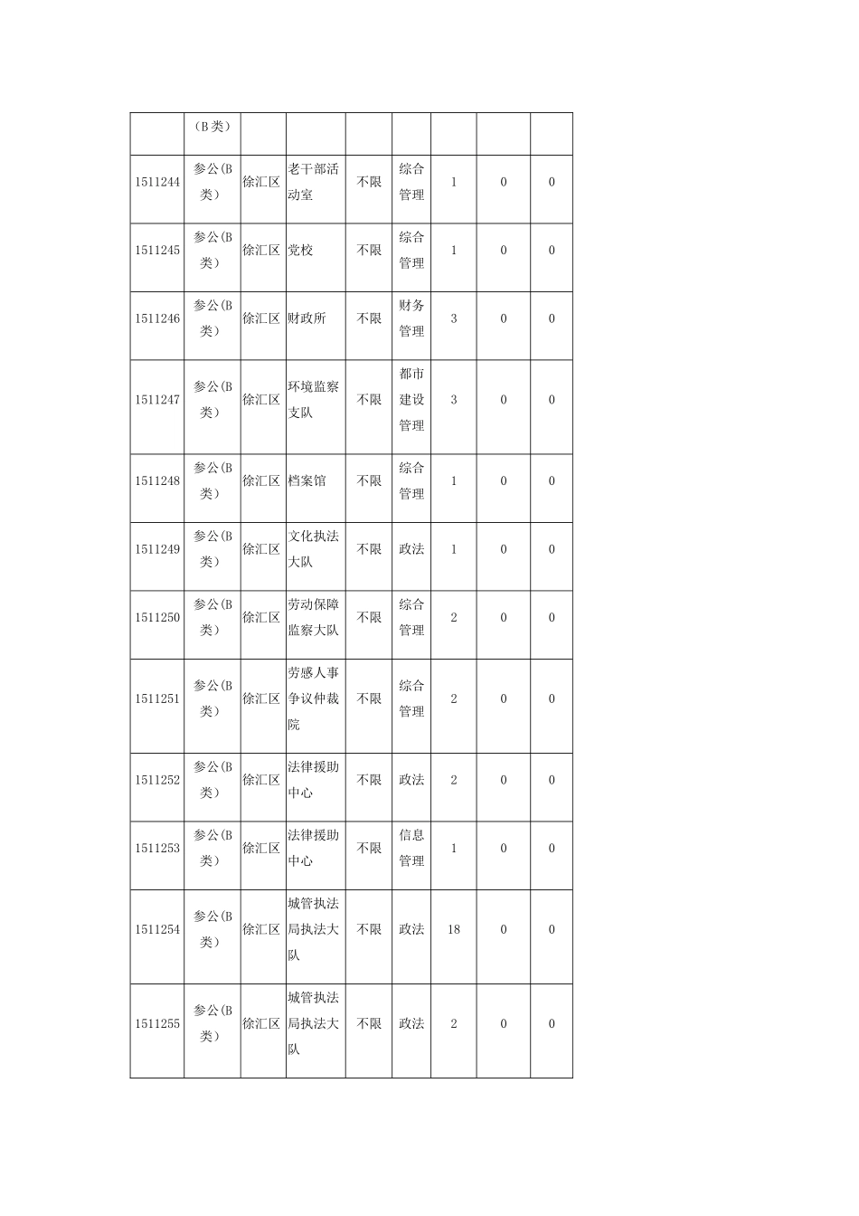 2025年上海公务员考试职位申报徐汇区各岗人数_第2页