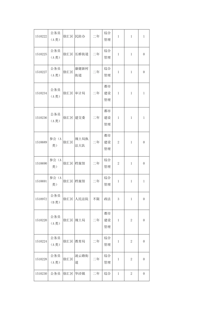 2025年上海公务员考试职位申报徐汇区各岗人数_第3页