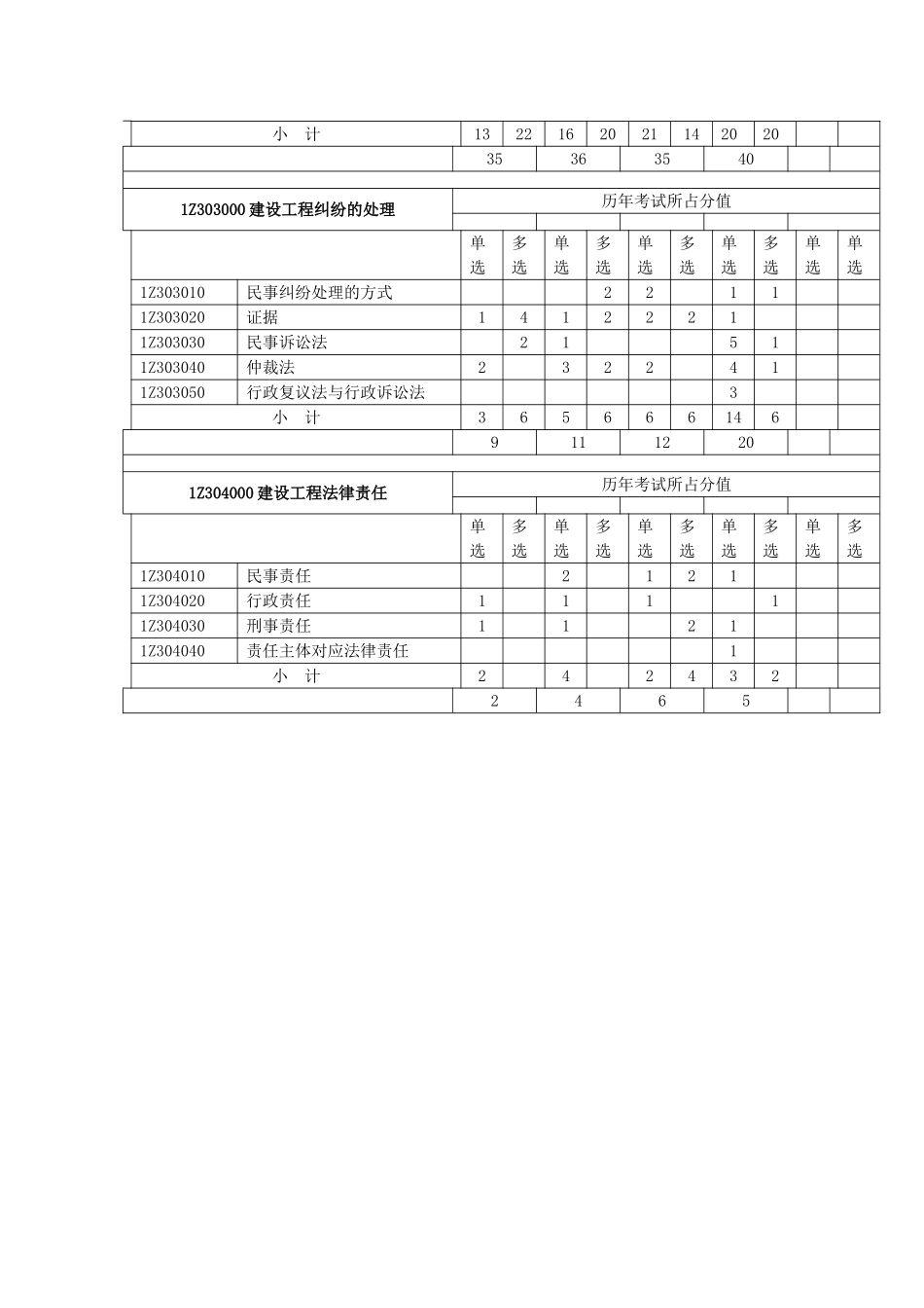 2025年一级建造师工程经济历年真题及答案_第3页