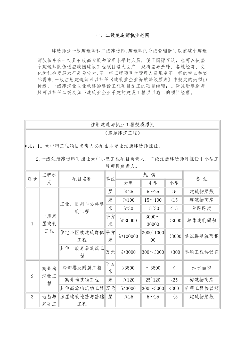 2025年二级建造师执业范围_第1页