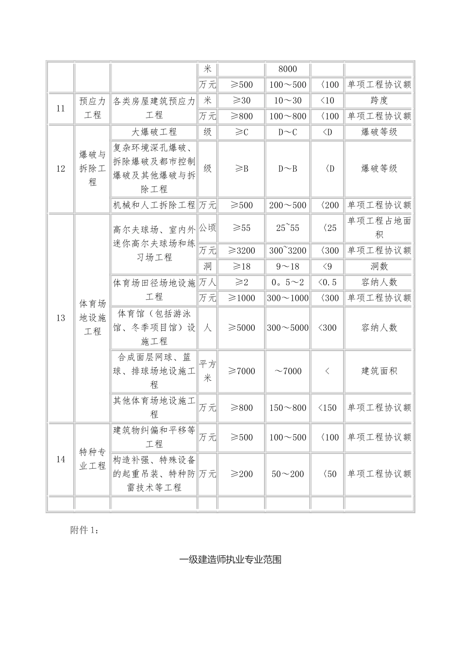 2025年二级建造师执业范围_第3页