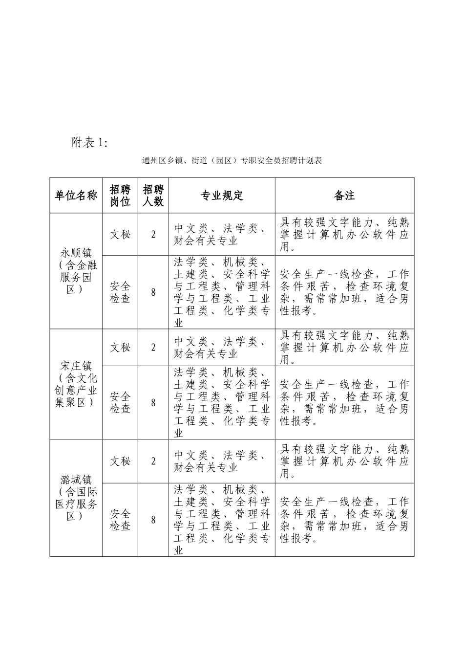2025年通州区乡镇街道园区专职安全员招聘计划表_第1页