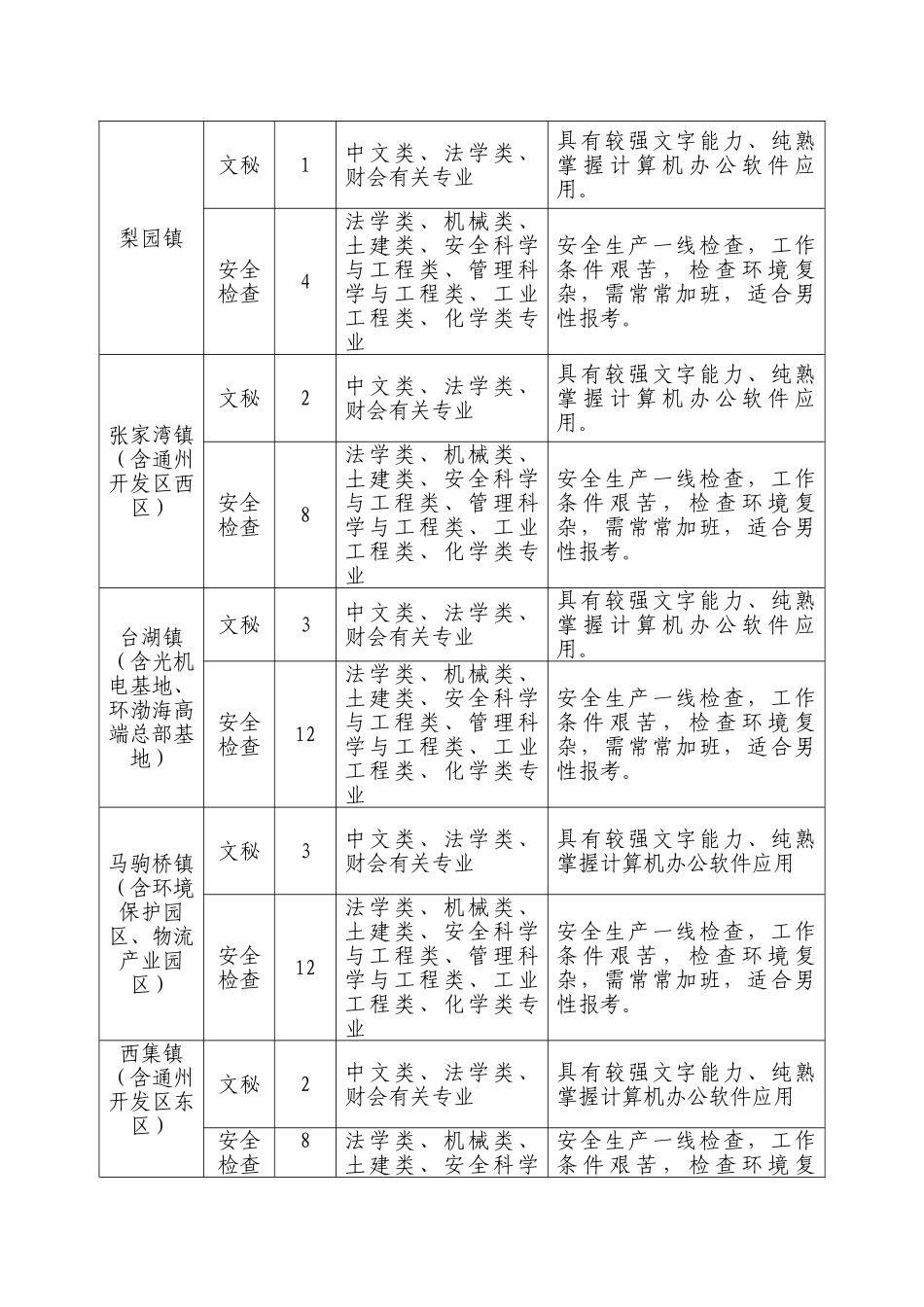 2025年通州区乡镇街道园区专职安全员招聘计划表_第2页