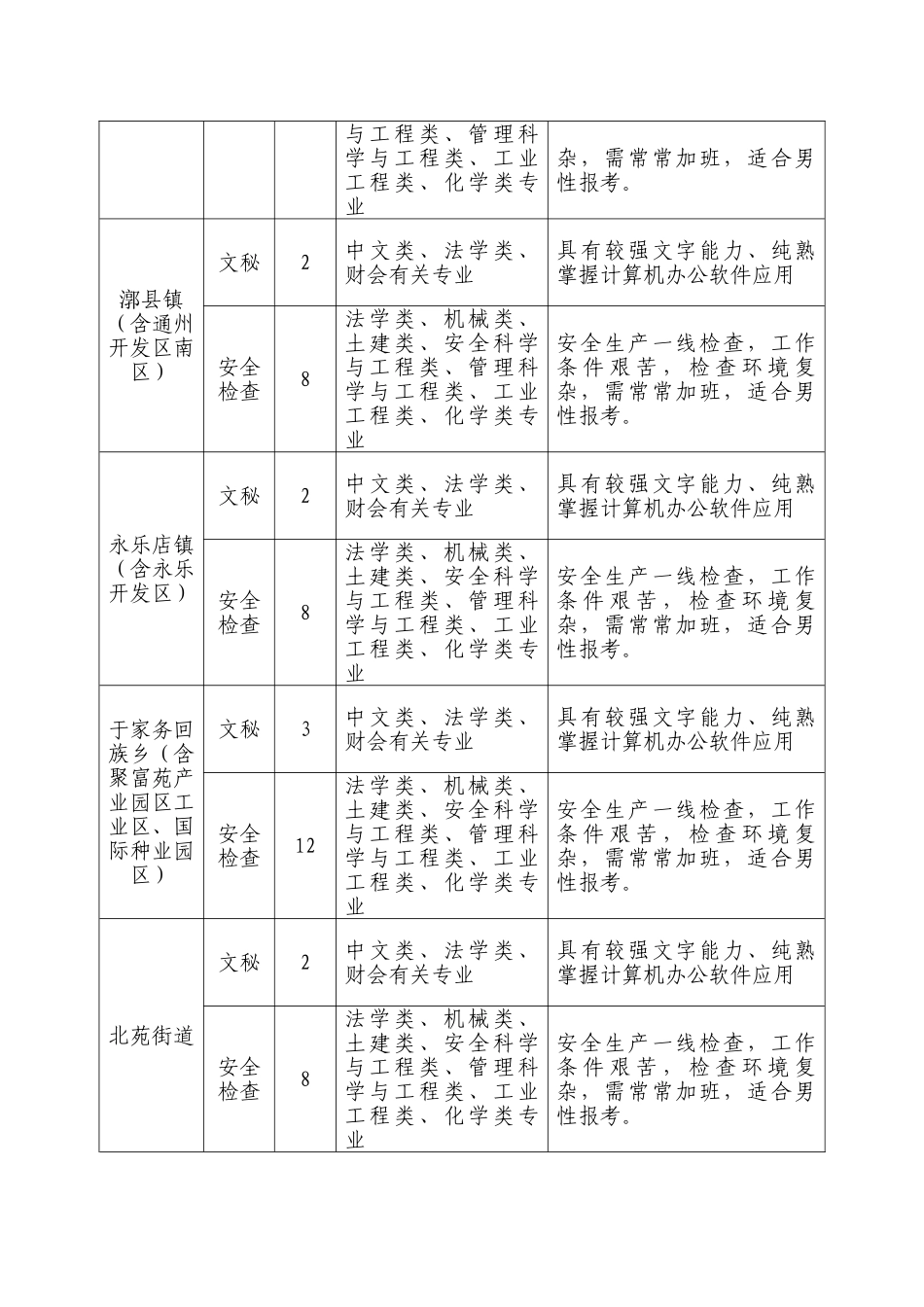 2025年通州区乡镇街道园区专职安全员招聘计划表_第3页
