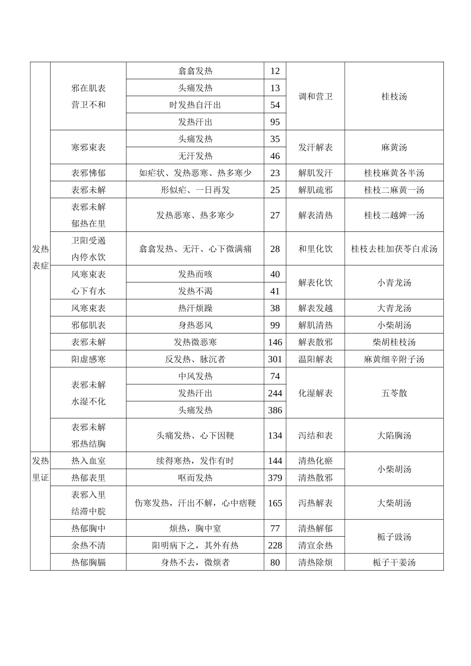 2025年伤寒论主要症治归纳表_第1页
