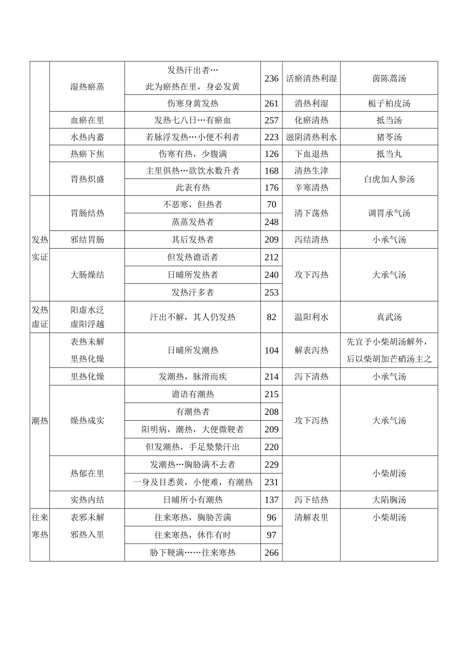 2025年伤寒论主要症治归纳表_第2页