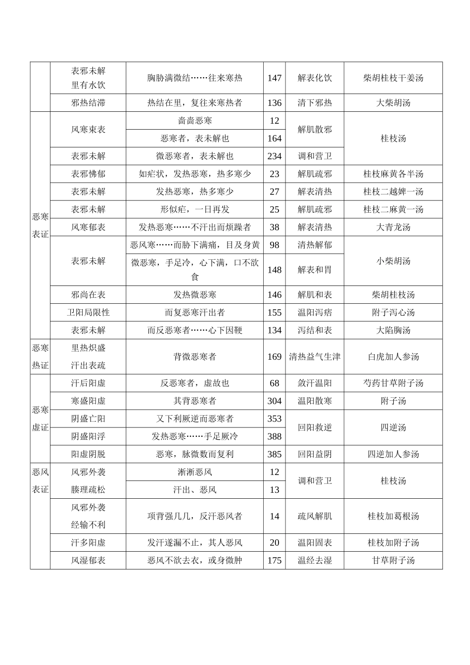 2025年伤寒论主要症治归纳表_第3页