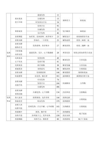 2025年伤寒论主要症治归纳表