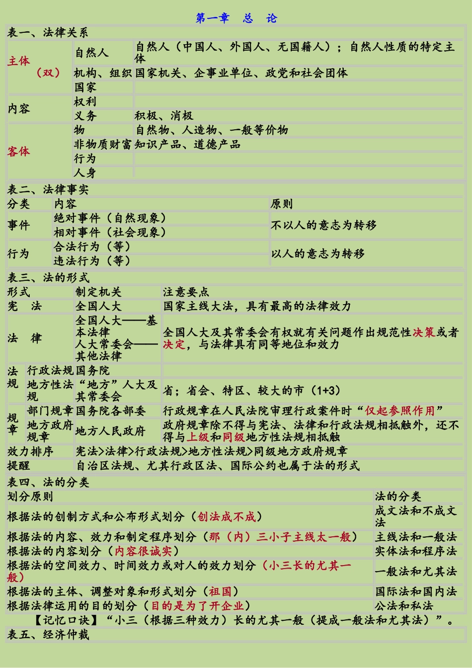 2025年初级会计经济法基础重点归纳资料绝密_第1页