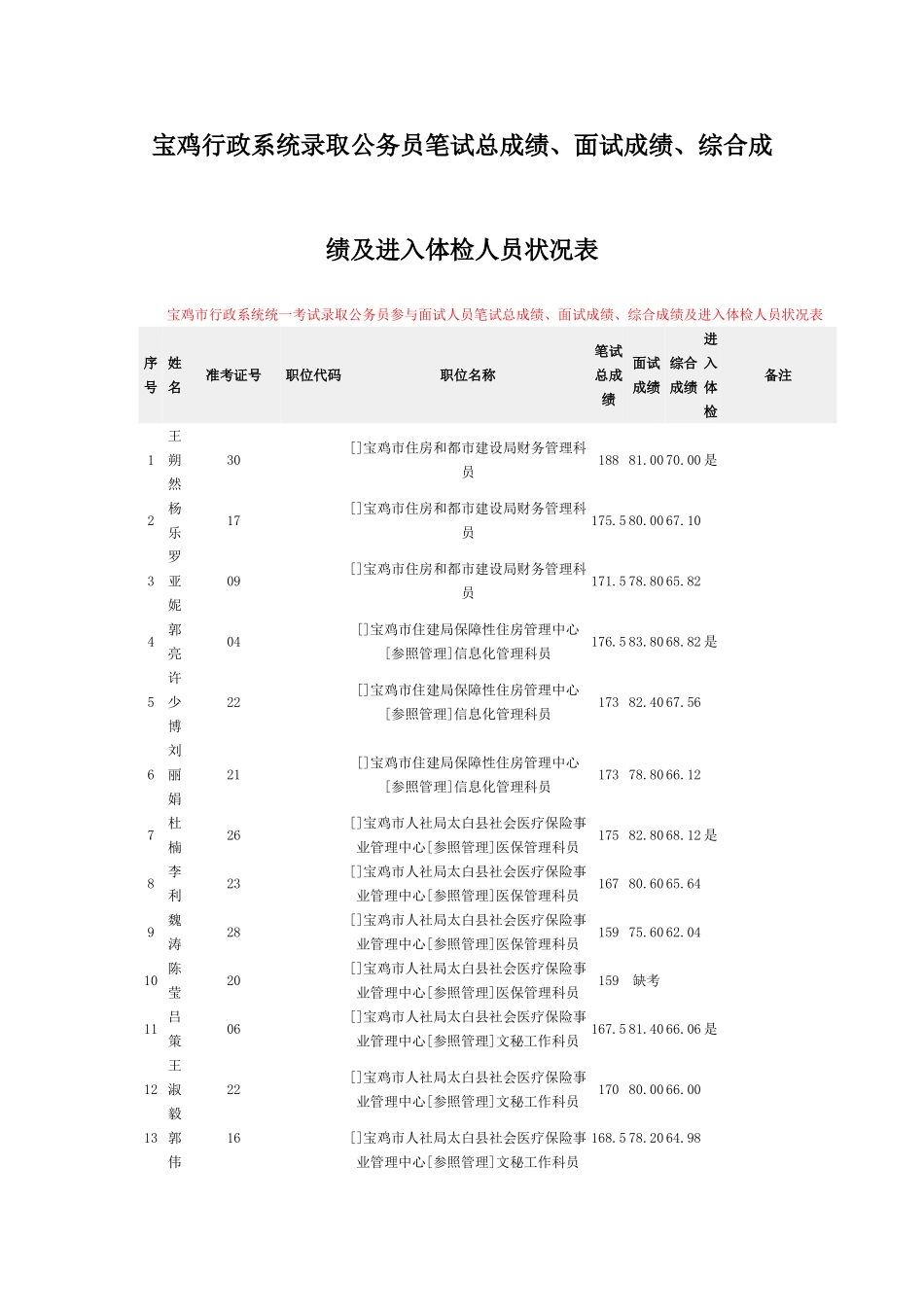 2025年宝鸡行政系统录用公务员笔试总成绩面试成绩综_第1页