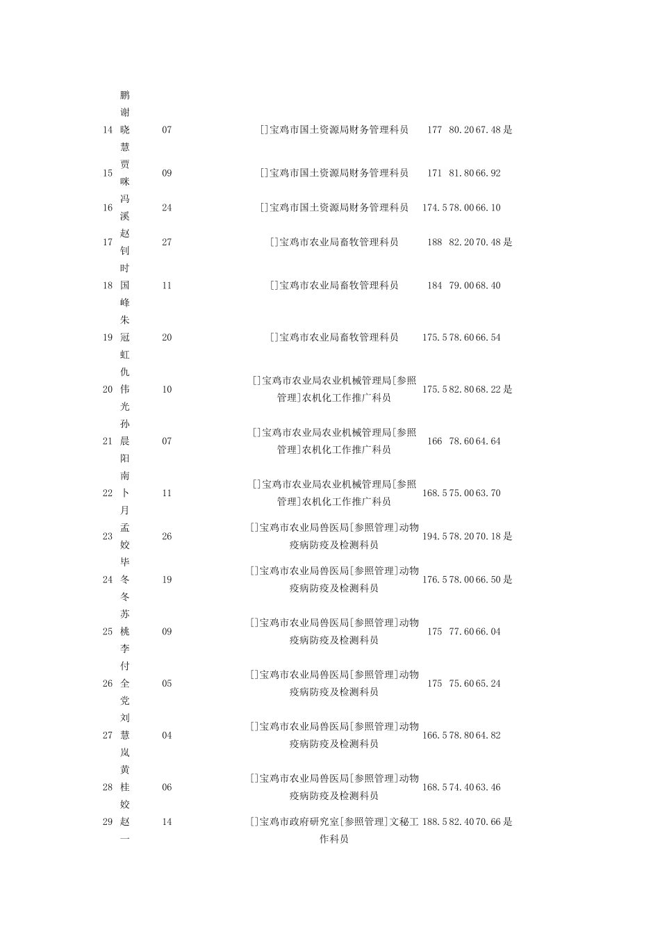 2025年宝鸡行政系统录用公务员笔试总成绩面试成绩综_第2页